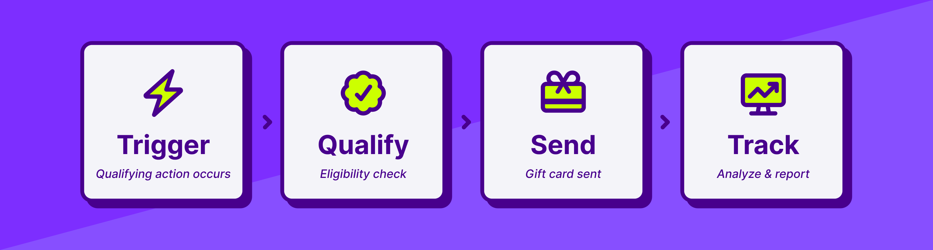 Four-step workflow showing Trigger, Qualify, Send, and Track stages for distributing and analyzing digital gift card campaigns.