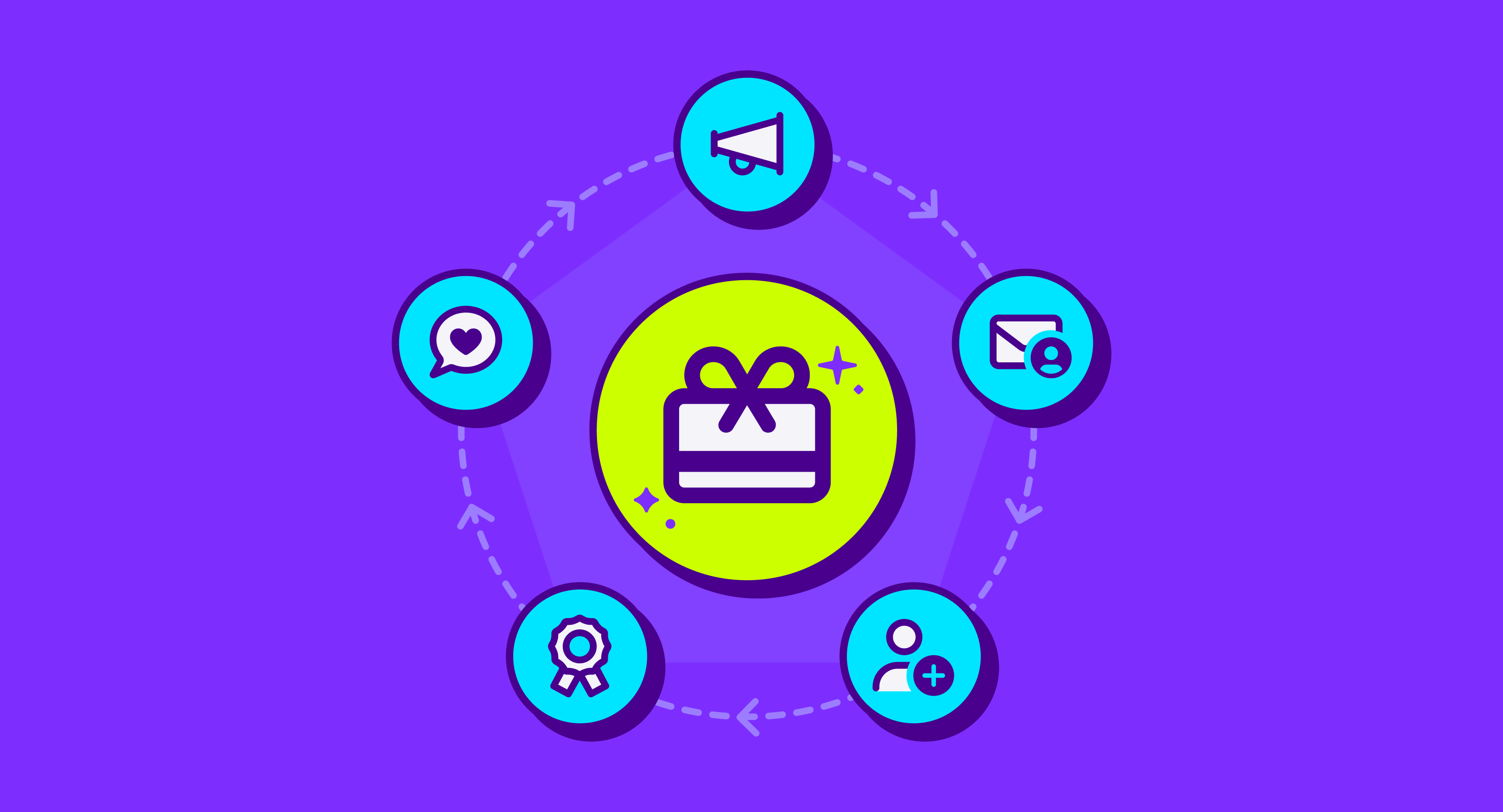 A circular flow of icons around a central gift card: megaphone, email, new user, award ribbon, and heart speech bubble, illustrating gift card uses.